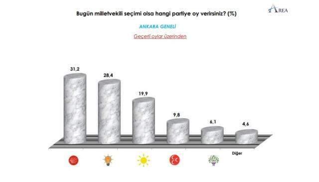Tek şehirde soruldu! Son ankette yüzde 28,4 alan AK Parti'yi geçen CHP liderliğe oturdu