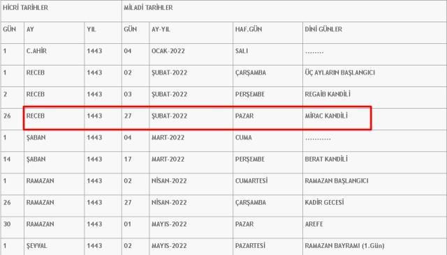 Kandil ne zaman 2022? Yarın kandil mi? Miraç Kandili bugün mü yarın mı? Recebin 27. gecesi bugün mü yarın mı? Kandil hangi gün 27 Şubat mı 28 Şubat mı