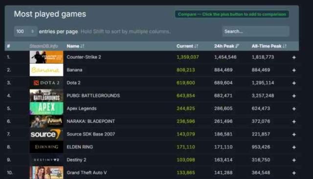 Steam'in en amaçsız oyunu 'Banana' rekora koşuyor