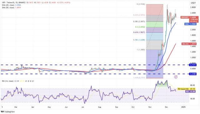 Piyasalarda son durum: ETH, XRP, SOL, ADA teknik fiyat analizi