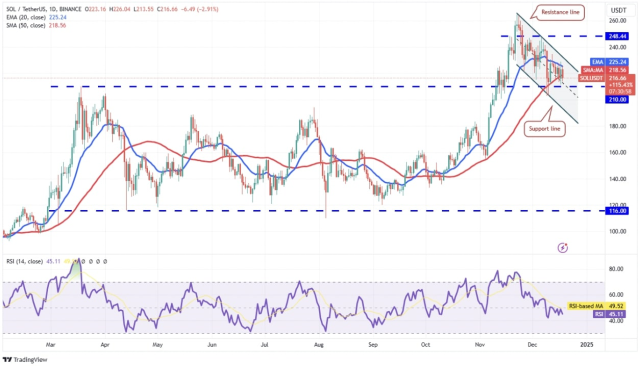 Piyasalarda son durum: ETH, XRP, SOL, ADA teknik fiyat analizi