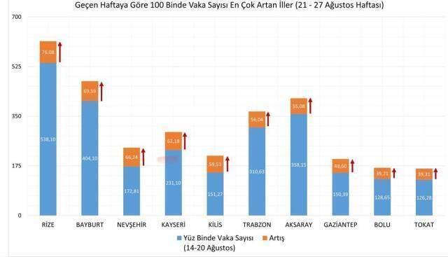Son Dakika: Bakan Koca illere göre haftalık 100 bin kişide görülen vaka sayısını açıkladı