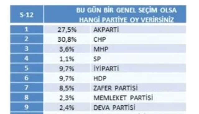 2023 seçim anketleri! Anket şirketleri deprem sonrası seçim anketleri burada! Kronolojik sırayla KK-RTE en son yapılan CB Türkiye seçim anketleri!