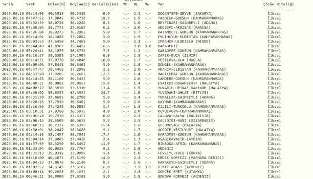 Sakarya deprem mi oldu? SON DAKİKA! 16 Haziran Sakarya'da deprem mi oldu? Az önce Sakarya'da deprem mi oldu? Kandilli son depremler listesi!