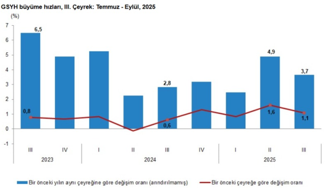 Türkiye ekonomisi 3. çeyrekte 3.7 büyüdü