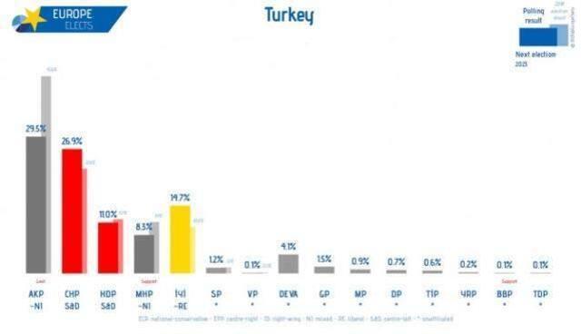 Son anket sonuçlarında görülmemiş sürpriz! AK Parti ile CHP arasındaki fark 2,6'ya düştü