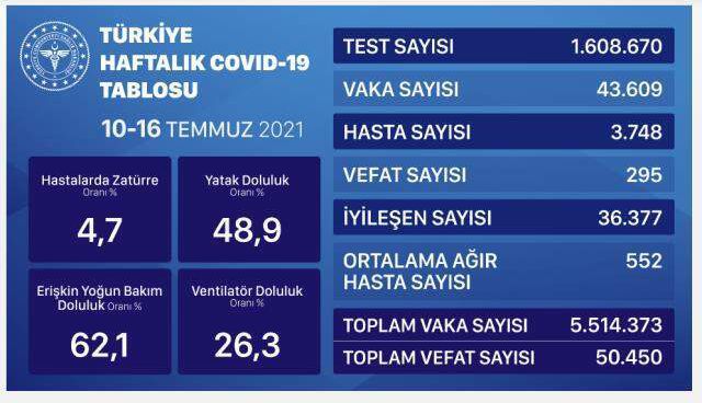 7 Ağustos korona tablosu! Bugünkü vaka sayısı kaç?