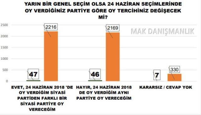 MAK'dan 5750 kişilik dev anket! İttifaklar kafa kafaya, yeni kurulan partiler yükselişte