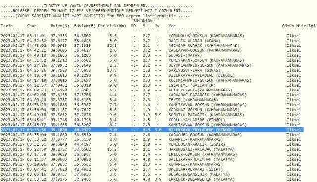 Bingöl deprem mi oldu? 17 Şubat Bingöl'de deprem mi oldu? Az önce Bingöl'de deprem mi oldu? Kandilli son depremler listesi!