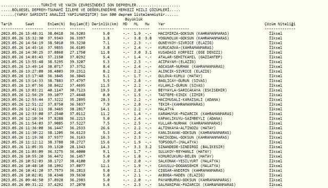 Kahramanmaraş deprem mi oldu? Az önce deprem mi oldu? Son dakika depremleri! 26 Mayıs AFAD ve Kandilli deprem listesi!