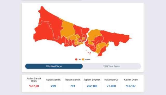 FATİH SEÇİM SONUÇLARI | Fatih'te hangi aday önde? Mehmet Ergün Turan mı Mahir Polat mı?