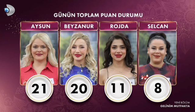 GELİNİM MUTFAKTA 17 ARALIK PUAN DURUMU | Gelinim Mutfakta bugün kim birinci oldu, altını kim aldı? 17 Aralık Salı Gelinim Mutfakta kim kazandı?