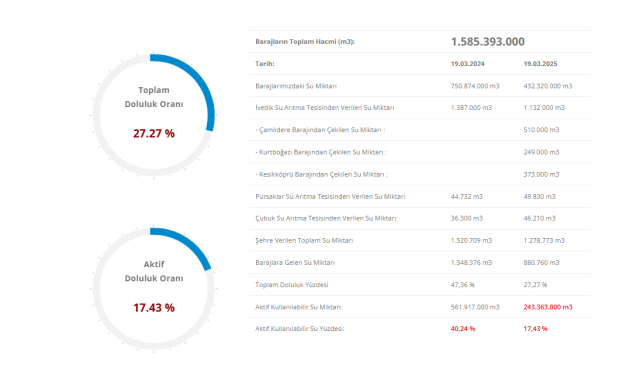 İSKİ BARAJ DOLULUK ORANLARI || İstanbul'da barajlarda son durum nedir? 21 Mart Baraj doluluk oranları yüzde kaç?