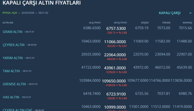Altın fiyatları tepetaklak! İşte uzmanların işaret ettiği seviye