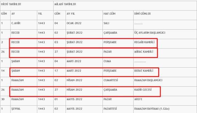 Bugün kandil mi 2022? Kandil ne zaman? Miraç kandili ne zaman? 2022 Kandil tarihleri!