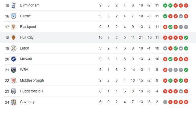 Hull City'de işler hiç yolunda gitmiyor! Küme düşme hattına kadar gerilediler