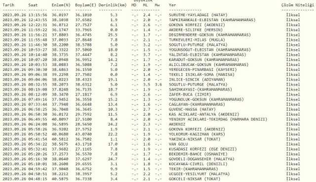 Az önce nerede deprem oldu? En son deprem ne zaman, nerede oldu? Şu an deprem mi oldu?