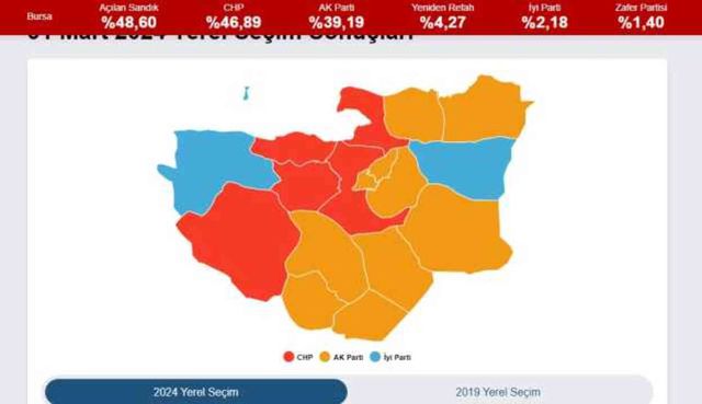 2024 BURSA YEREL SEÇİM SONUÇLARI | Bursa'da hangi parti, kim önde? AK Parti mi, CHP mi kazanıyor?