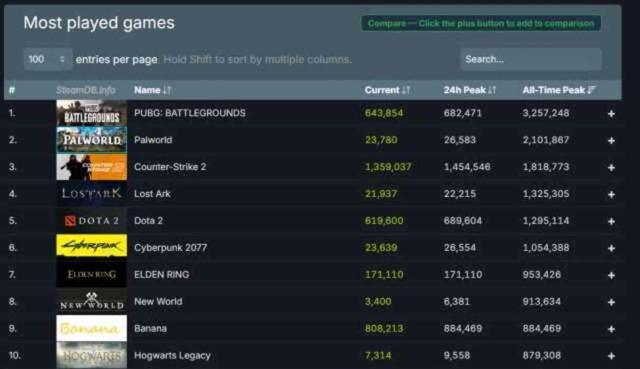 Steam'in en amaçsız oyunu 'Banana' rekora koşuyor