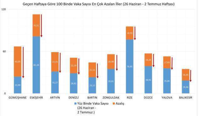 Son Dakika! Bakan Koca paylaştı! İşte son bir haftada vaka sayısı en çok artan ve azalan illerimiz