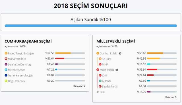 2018 Cumhurbaşkanlığı seçiminde 2. tur var mıydı? 2018 Cumhurbaşkanlığı genel seçimlerinde kim adaydı?