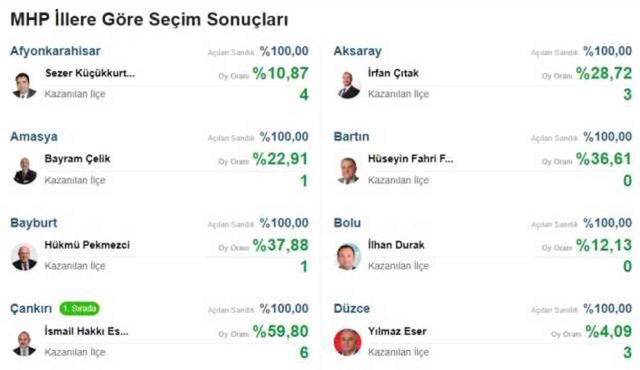 MHP hangi illeri aldı, MHP kaç büyükşehir kaç belediye kazandı 2024?