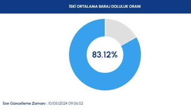İSKİ BARAJ DOLULUK ORANI 2024 | İstanbul barajlarında son durum nedir? Baraj doluluk oranı yüzde kaç?