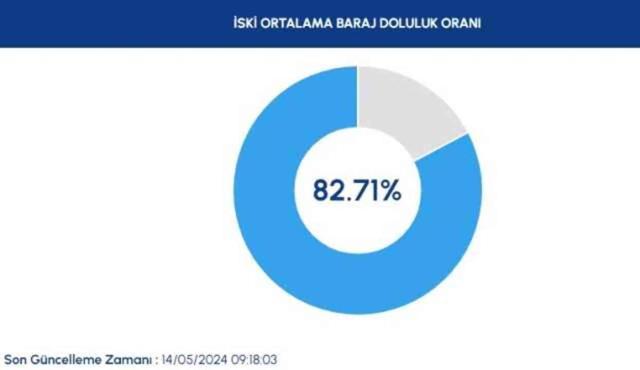 BARAJ DOLULUK ORANI 2024! İSKİ baraj doluluk oranı nedir? İstanbul baraj doluluk seviyesi yüzde kaç?