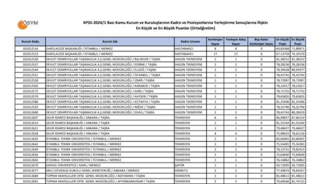 KPSS ortaöğretim 50 puanla nereye atanırım?