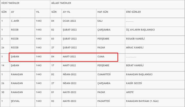 Şaban ayı 2022 gün gün takvimi! Şaban-ı Şerif ayı ne zaman başlıyor, ne zaman bitecek? Şaban ayı günleri ve geceleri!