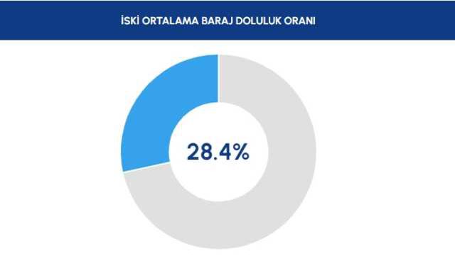 BARAJ DOLULUK ORANLARI! İstanbul, Ankara, İzmir baraj doluluk oranları yüzde kaç 2023? 4 Eylül 2023 barajların doluluk seviyesi nasıl?