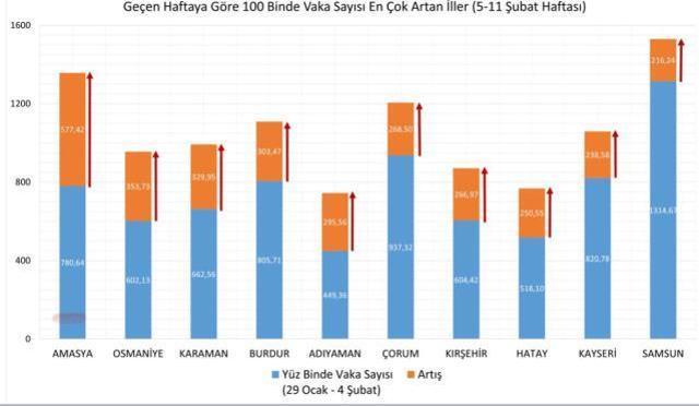 Son Dakika! Sağlık Bakanı Fahrettin Koca vaka yoğunluğu en çok artan 10 ili paylaştı