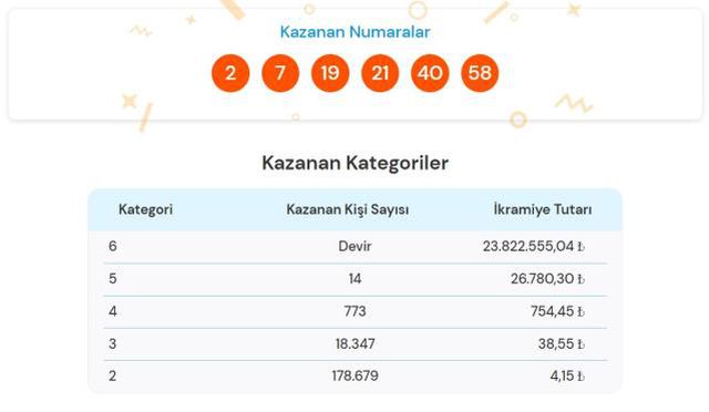 8 Mart Süper Loto çekiliş sonuçları! Süper Loto çekilişi CANLI izle! İşte Süper Loto kazanan numaralar!