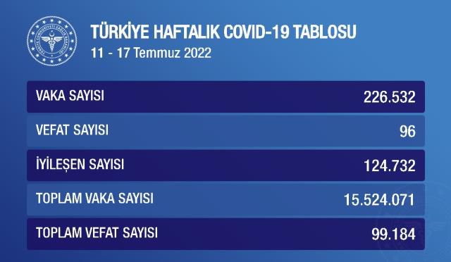 Haftalık Koronavirüs Tablosu: 11-17 Temmuz 2022 Koronavirüs vaka sayısı kaçtır? Korona vakaları neden yükseliyor? Haftalık vaka sayısı kaç?