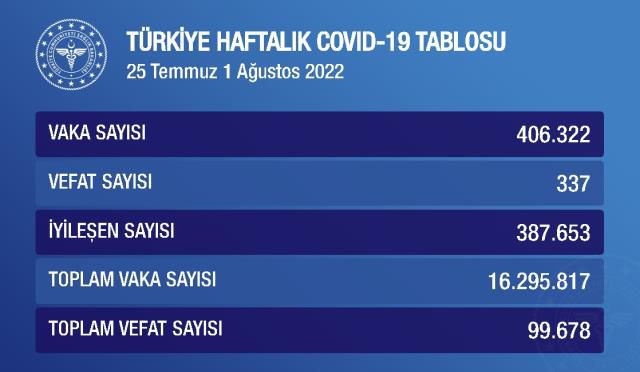Haftalık Koronavirüs Tablosu: 25 Temmuz - 1 Ağustos 2022 Koronavirüs vaka sayısı kaçtır? Korona vakaları neden yükseliyor? Haftalık vaka sayısı kaç?