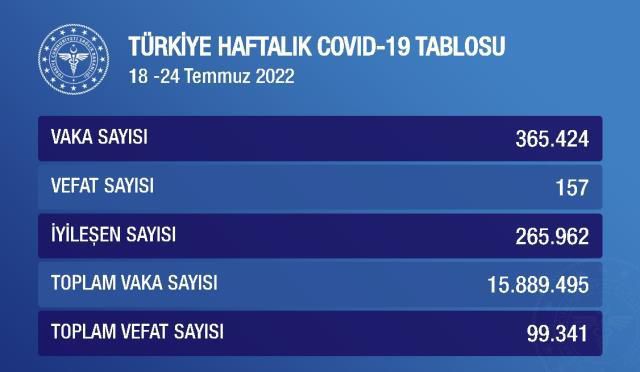 Haftalık Koronavirüs Tablosu: 25 Temmuz - 1 Ağustos 2022 Koronavirüs vaka sayısı kaçtır? Korona vakaları neden yükseliyor? Haftalık vaka sayısı kaç?