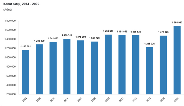 2025 Cumhuriyet tarihinin en yüksek konut satışının yapıldığı yıl oldu
