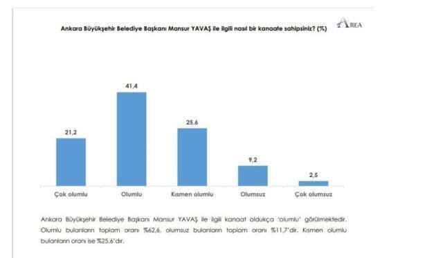 Tek şehirde soruldu! Son ankette yüzde 28,4 alan AK Parti'yi geçen CHP liderliğe oturdu