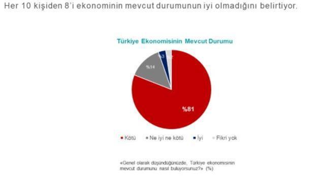 Anketten çıkan gerçekler: Elektrik faturası zorluyor, market sepetleri küçüldü, 10 kişiden 9'u 'gidişat kötü' diyor