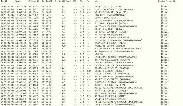 Balıkesir deprem mi oldu? SON DAKİKA! 9 Haziran Balıkesir'de deprem mi oldu? Az önce Balıkesir'de deprem mi oldu? Kandilli son depremler listesi!