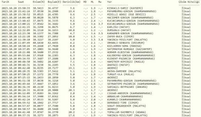 Kayseri deprem mi oldu? SON DAKİKA! 20 Ekim az önce Kayseri'de deprem oldu mu? Kandilli son depremler listesi!