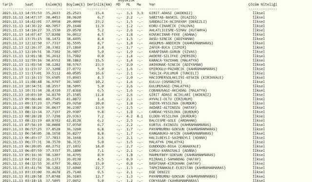 Antalya'da deprem mi oldu? SON DAKİKA! 13 Kasım bugün Antalya'da deprem oldu mu? AFAD ve Kandilli deprem listesi!