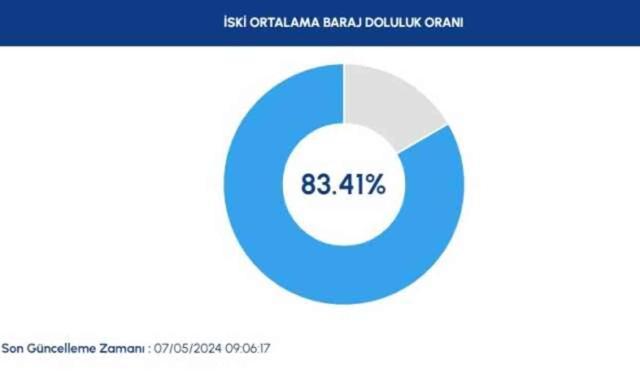 İSKİ BARAJ DOLULUK ORANI 2024: Baraj doluluk oranı nedir? İSKİ baraj doluluk seviyesi yüzde kaç?