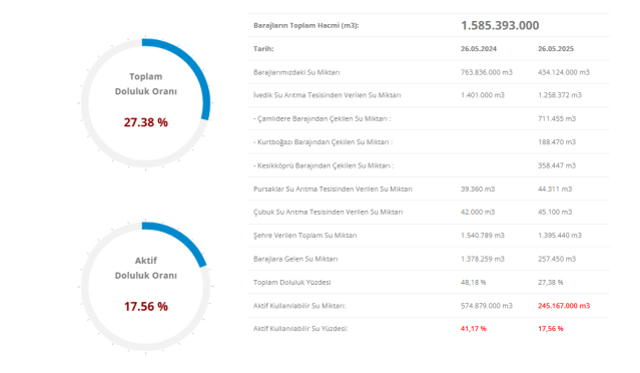 ASKİ Baraj doluluk oranı yüzde kaç oldu? 27 Mayıs Ankara'da sular azalıyor! Ankara baraj doluluk oranları düşüyor mu?