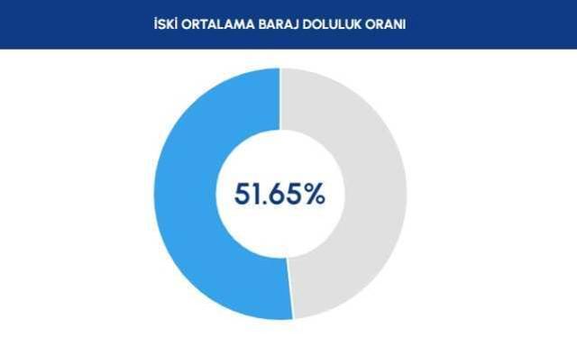 GÜNCEL İSKİ BARAJ DOLULUK ORANI 2023: İstanbul baraj doluluk oranı yüzde 50'yi geçti! İl il barajların doluluk seviyesi nedir?