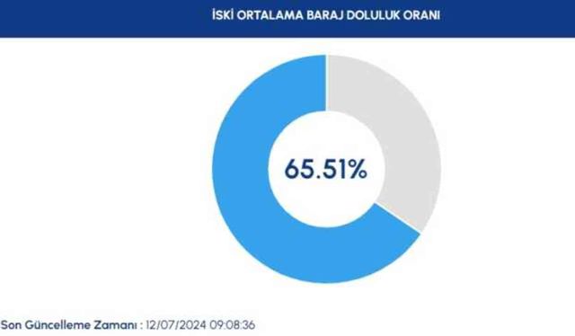 İSKİ BARAJ DOLULUK ORANI 2024: İstanbul barajlarında son durum nedir? Baraj doluluk oranı!