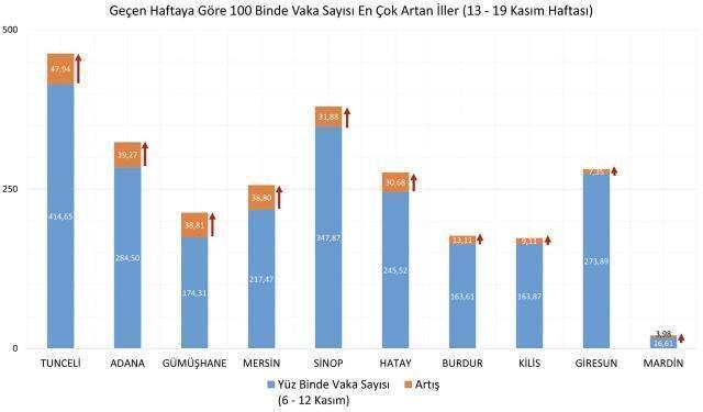 Son Dakika: Bakan Koca, vaka haritasını paylaştı! İşte yoğunluğun en çok arttığı 10 ilimiz