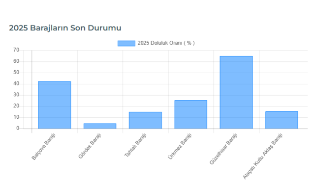 İSKİ BARAJ DOLULUK 13 Mayıs İstanbul barajlarında son durum nedir? İstanbul, İzmir, Ankara baraj doluluk oranları!