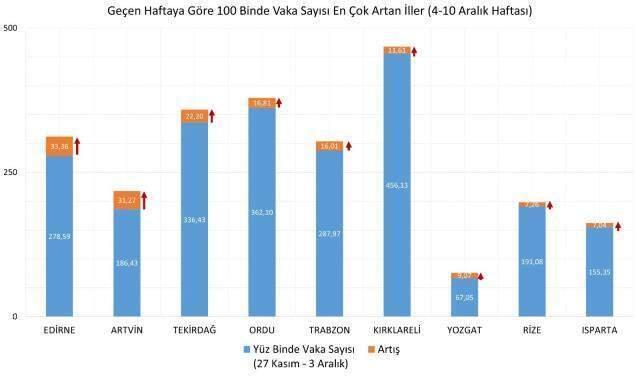 Son Dakika: Bakan Koca haritayı paylaştı! İşte bir önceki haftaya göre vaka sayısı en çok artan 9 ilimiz