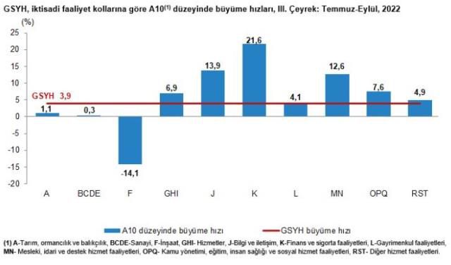 Son Dakika! Türkiye ekonomisi yılın üçüncü çeyreğinde yüzde 3,9 büyüdü